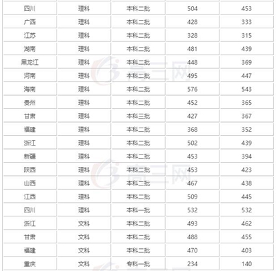 成都大学2019录取线【全】_招生问答