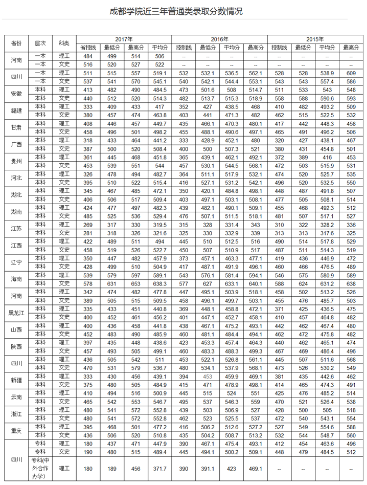 2019年成都大学录取分数线