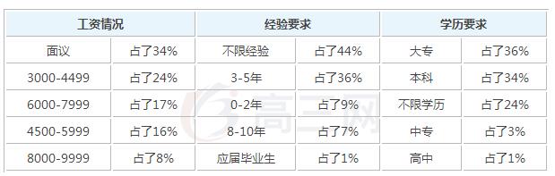 2019年人力资源管理毕业后可以拿到的工资有多少_招生问答