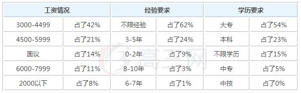 2019年硬件网络技术参加工作后一个月工资能有多_招生问答