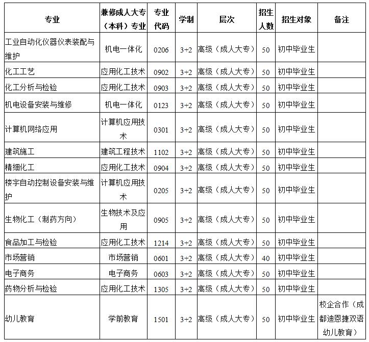 2019年四川化工高级技工学校招生专业计划_招生问答