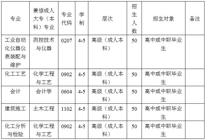 2019年四川化工高级技工学校招生专业计划_招生问答