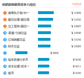 成都各行业就业情况_招生问答