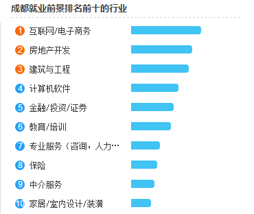 成都各行业就业情况_招生问答