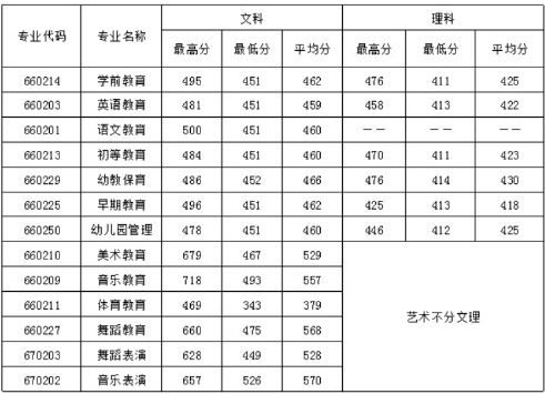 成都幼儿师范专科学校2019招生录取分数线