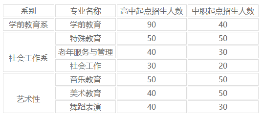 2019年贵阳幼儿师范高等专科学招生计划