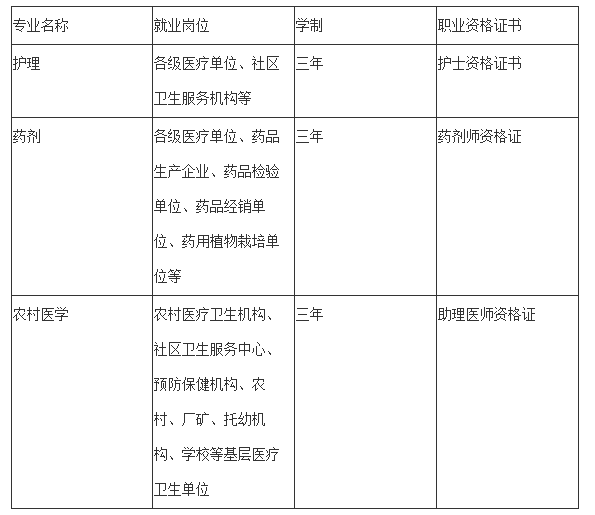 2019年贵阳市卫生学校招生简介「新」