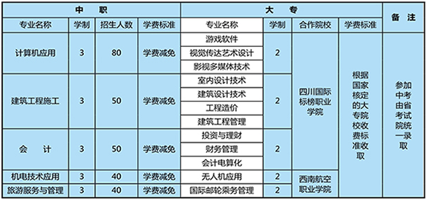 江油市职业中学校学费是多少及各专业收费情况