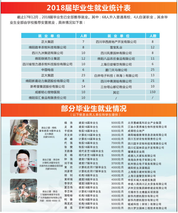 四川省绵阳农业学校2018招生简介