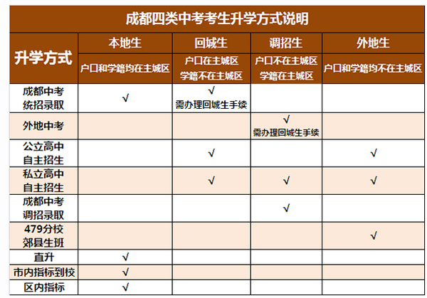 2019年成都中考生升学有几种方式 升学渠道有几种