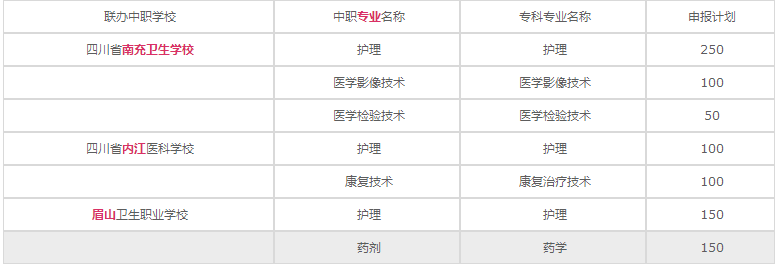 四川卫生康复职业学院2020年招生专业