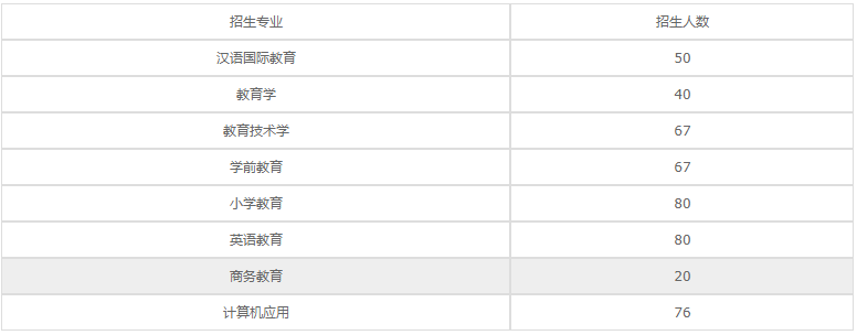 四川南充师范学校2020年招生专业