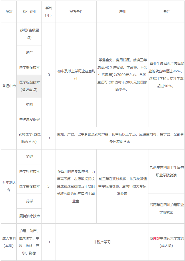 南充卫生学校2020年各专业学费、助学政策